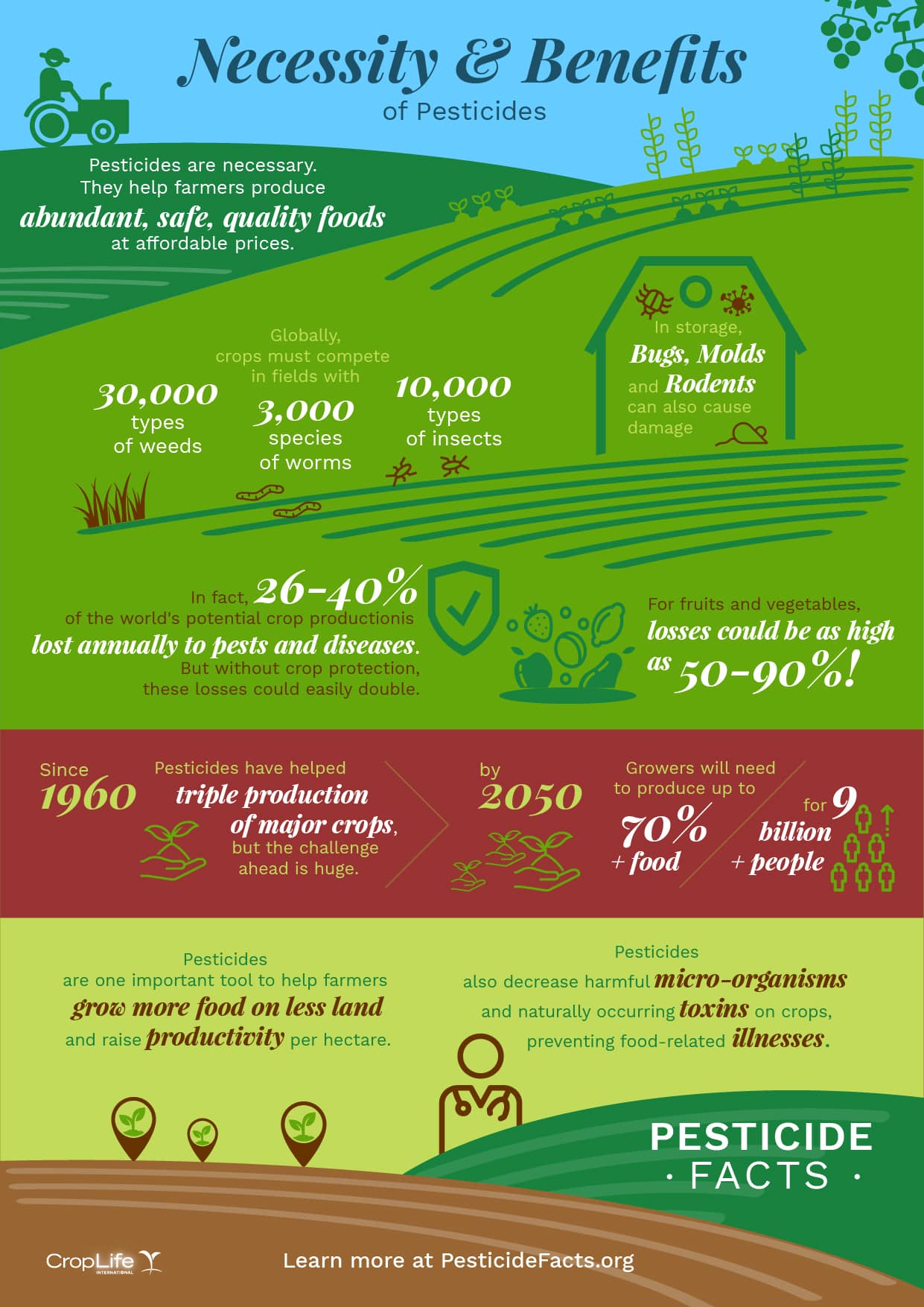 Infographic1-Necessity of Pesticides-PesticideFacts.org